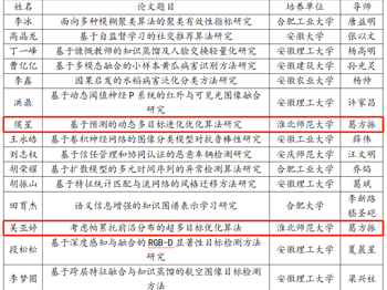 喜讯！公司两名研究生获评安徽省高等公司计算机教育研究会优秀学位论文